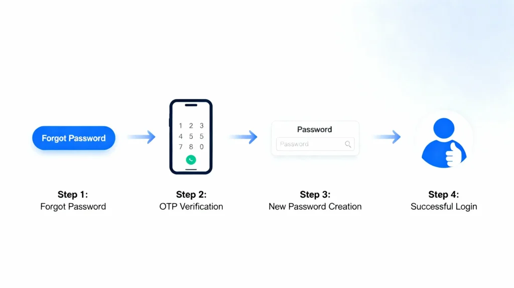 Lotus365 password reset and account recovery process steps